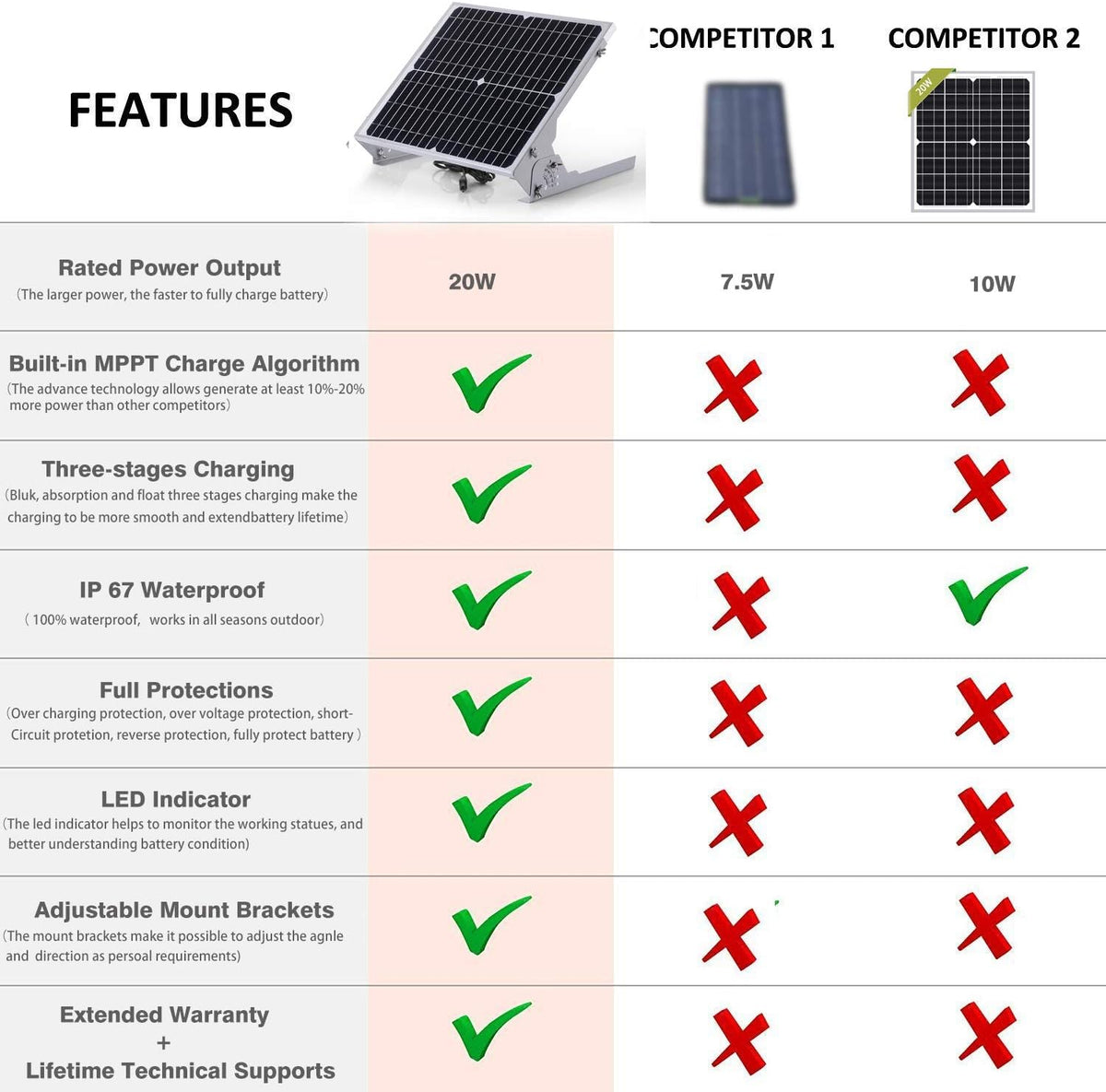 12V 20W Solar Battery Charger with MPPT Charge Controller X6441